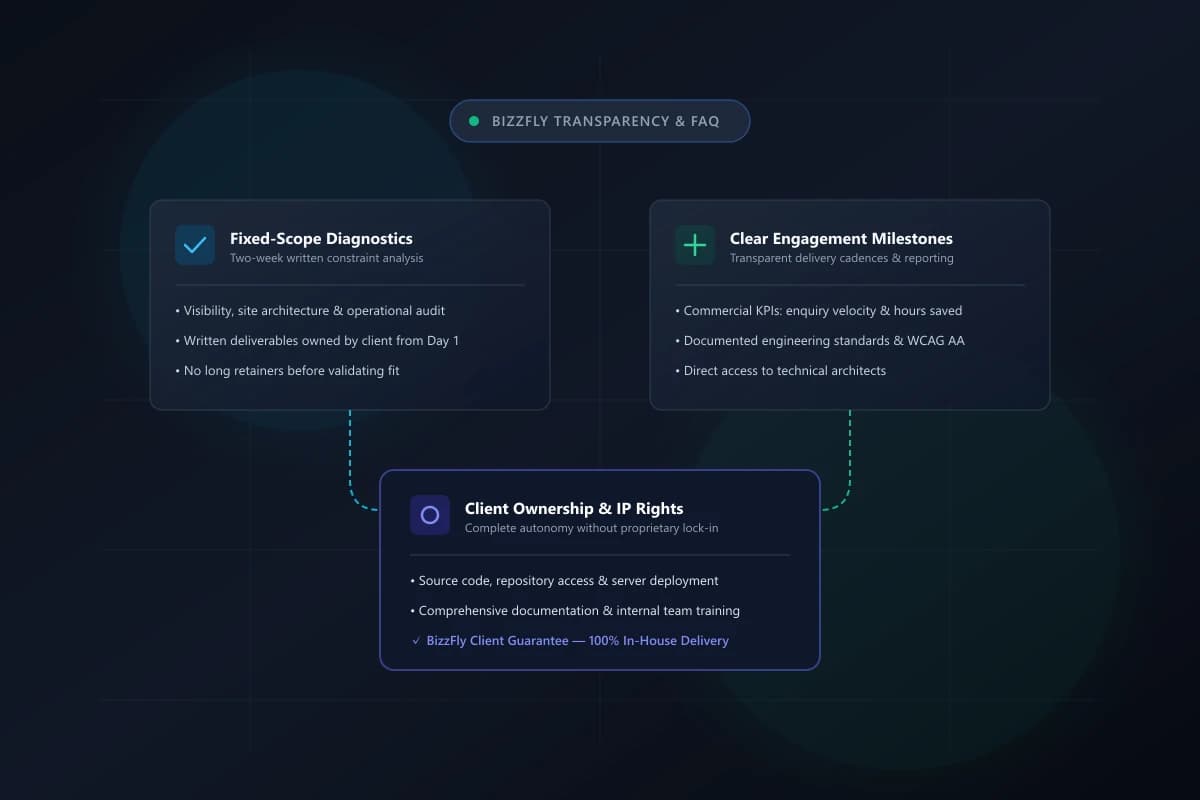 BizzFly client engagement methodology and procedural transparency architecture outlining fixed-scope diagnostics, delivery milestones, and client IP ownership